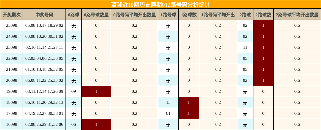 012路号码分析