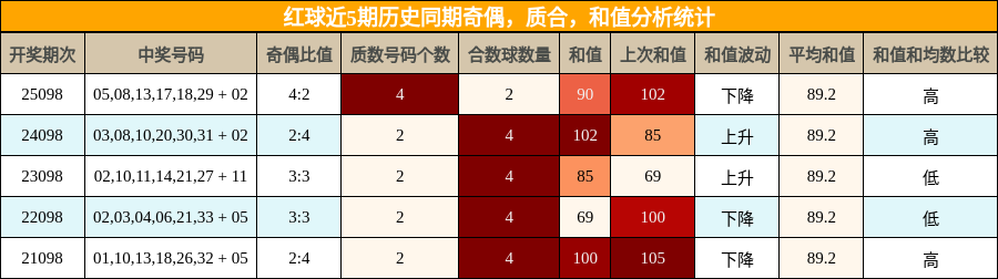奇偶分析，质合分析，和值分析