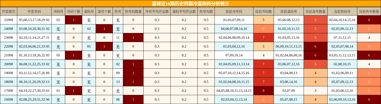冷温热码分析