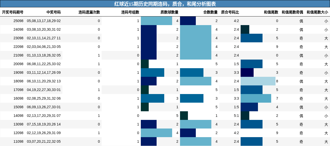 连码分析，质合分析，和尾分析