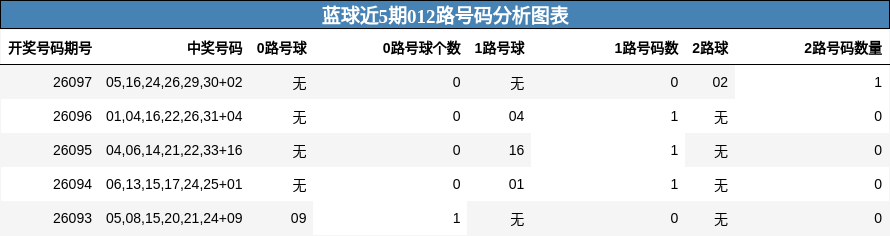 012路号码分析