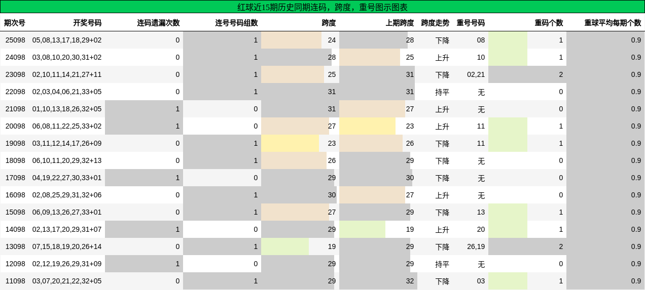 连码分析，跨度分析，重号分析