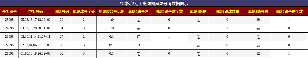 凤尾号码分析