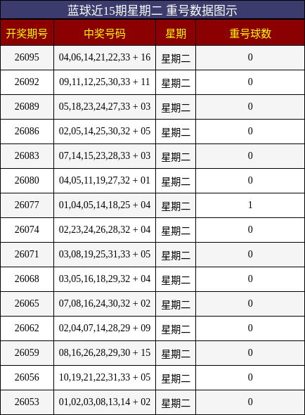 重号分析