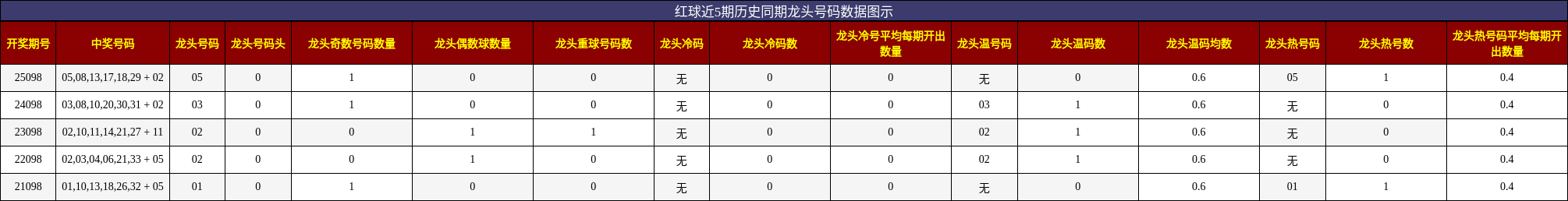 龙头号码分析