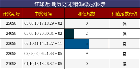 和尾分析