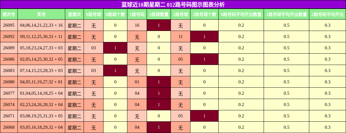 蓝球近10期星期二 012路号码图示图表分析