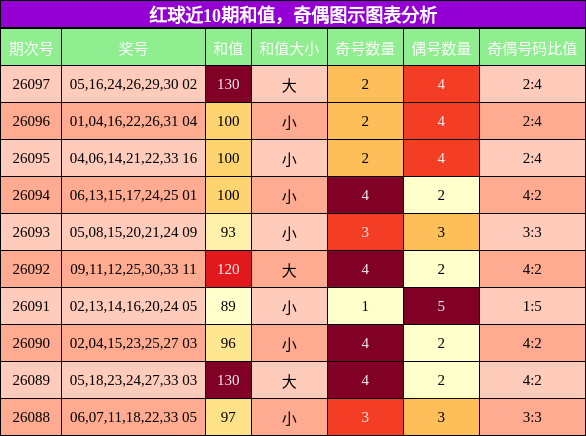 红球近10期和值，奇偶图示图表分析