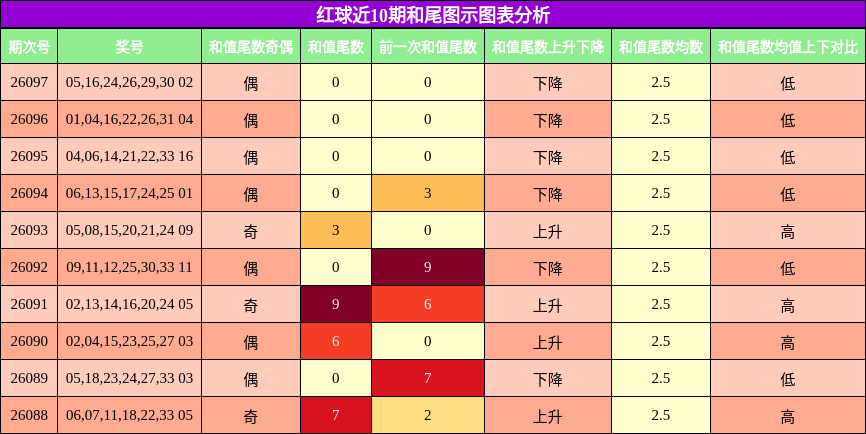 红球近10期和尾图示图表分析