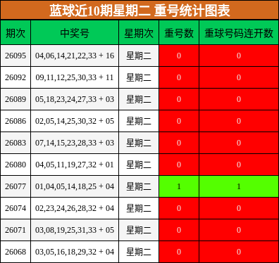 蓝球近10期星期二 重号统计图表
