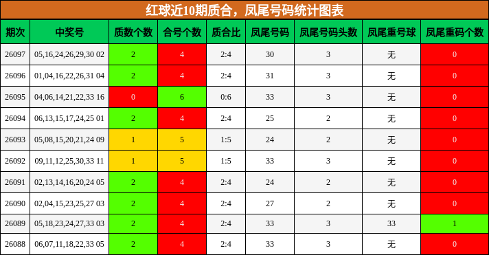 红球近10期质合，凤尾号码统计图表
