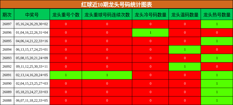 红球近10期龙头号码统计图表