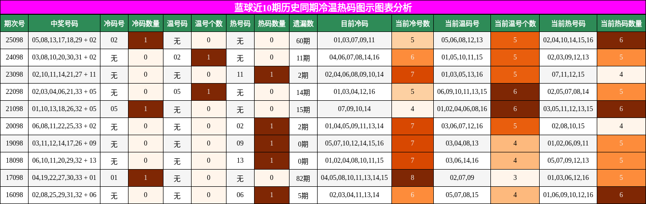 蓝球近10期历史同期冷温热码图示图表分析