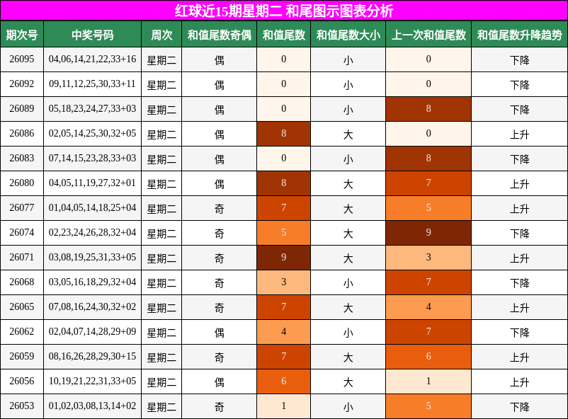 红球近15期星期二 和尾图示图表分析