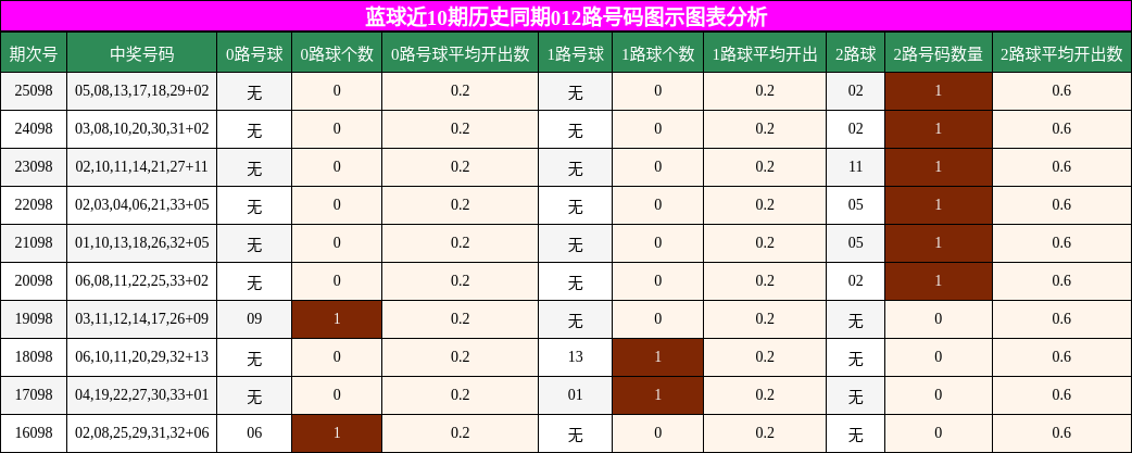 蓝球近10期历史同期012路号码图示图表分析