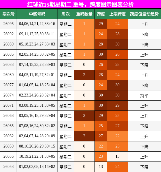 红球近15期星期二 重号，跨度图示图表分析