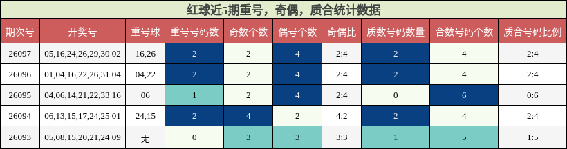 红球近5期重号，奇偶，质合统计数据