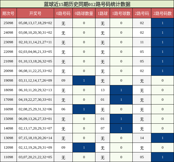 蓝球近15期历史同期012路号码统计数据