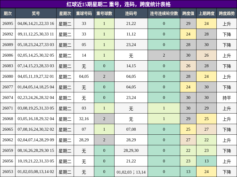 重号分析，连码分析，跨度分析
