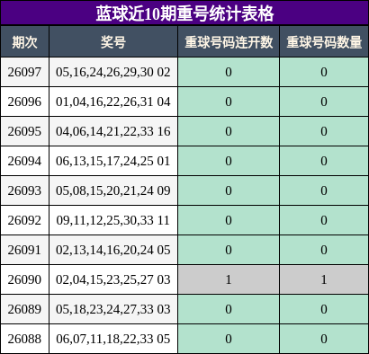 重号分析