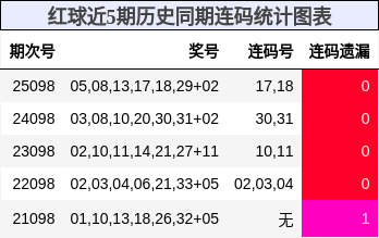 连码分析