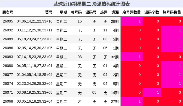 冷温热码分析
