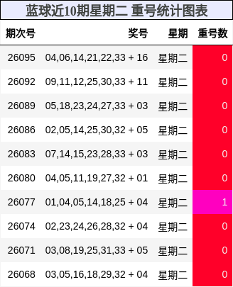 重号分析