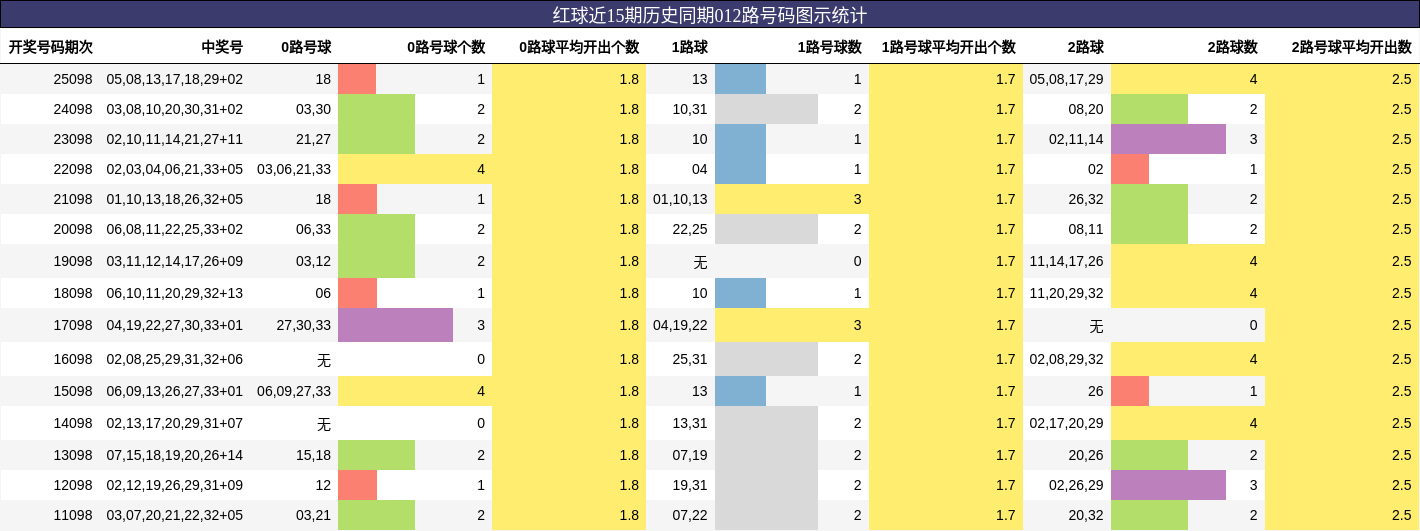 012路号码分析
