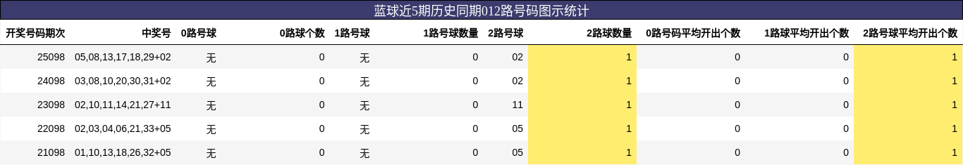 012路号码分析