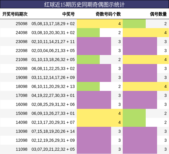 奇偶分析