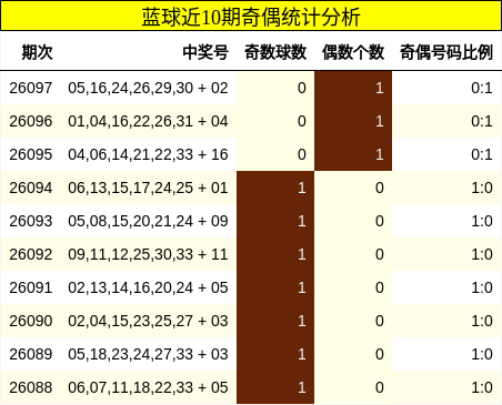 蓝球近10期奇偶统计分析