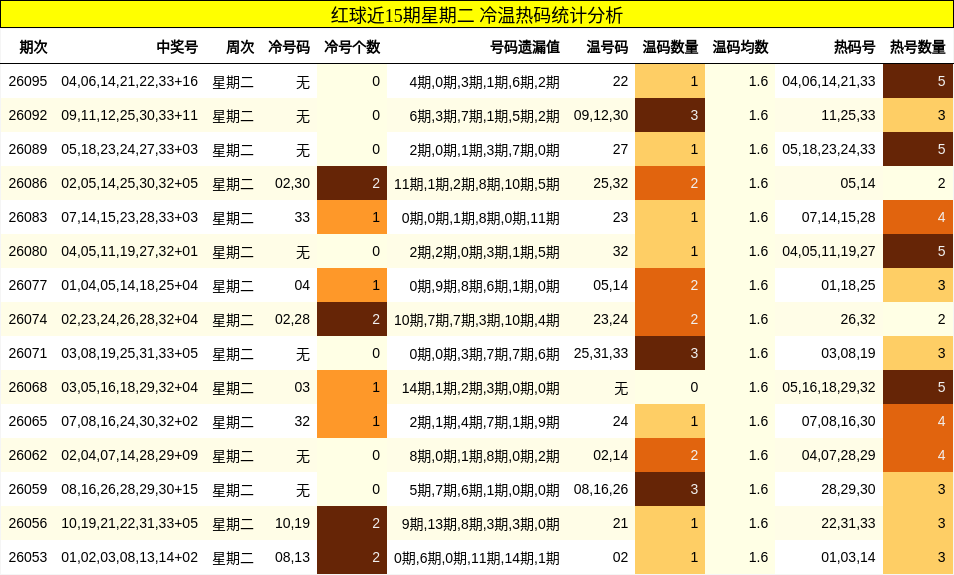 红球近15期星期二 冷温热码统计分析
