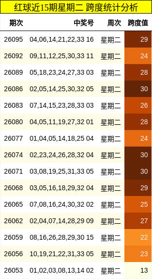 红球近15期星期二 跨度统计分析