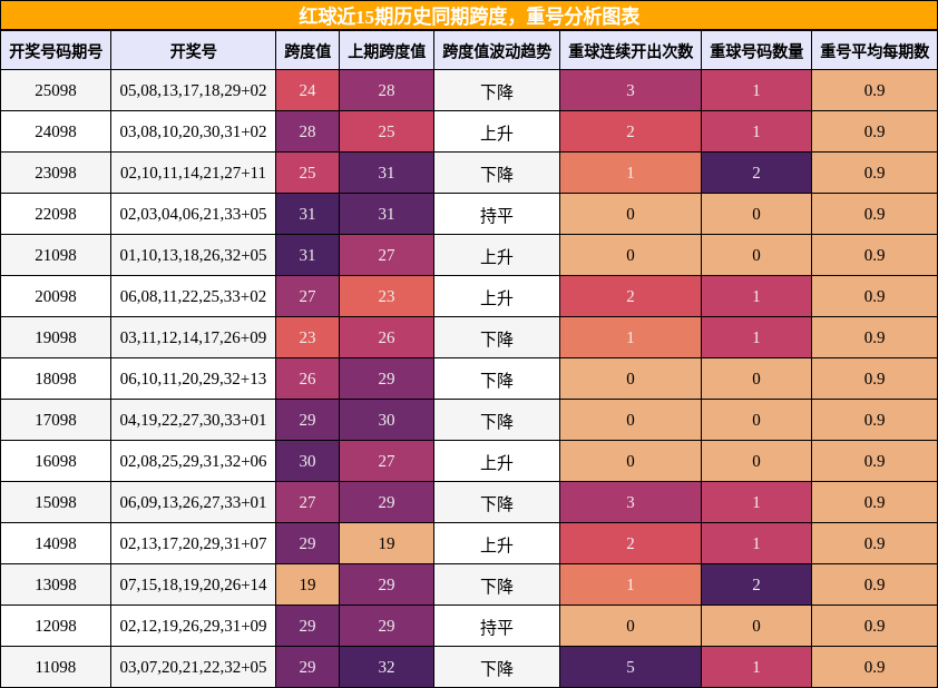 跨度分析,重号分析