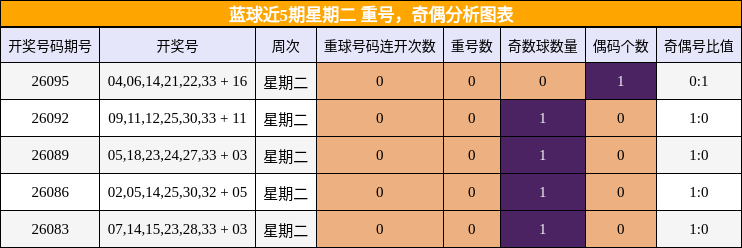 重号分析,奇偶分析