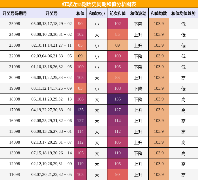 和值分析