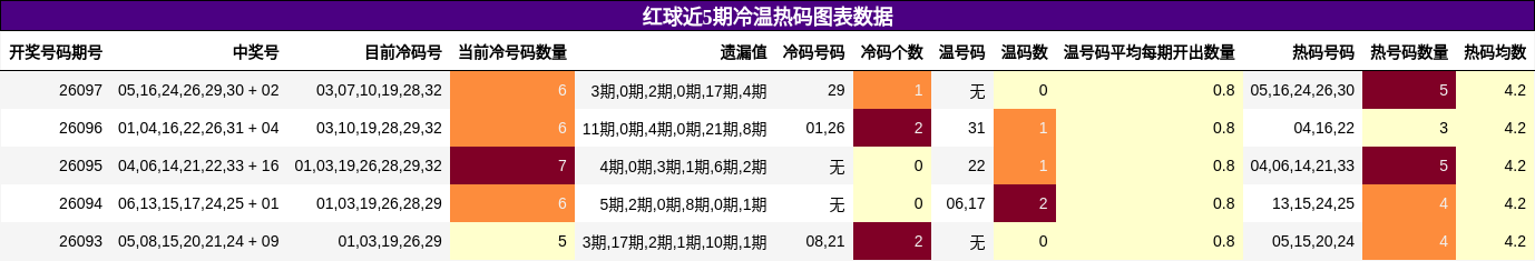 冷温热码分析