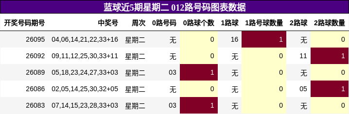 012路号码分析