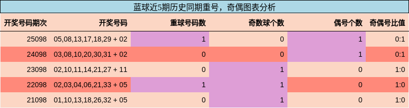 重号分析，奇偶分析