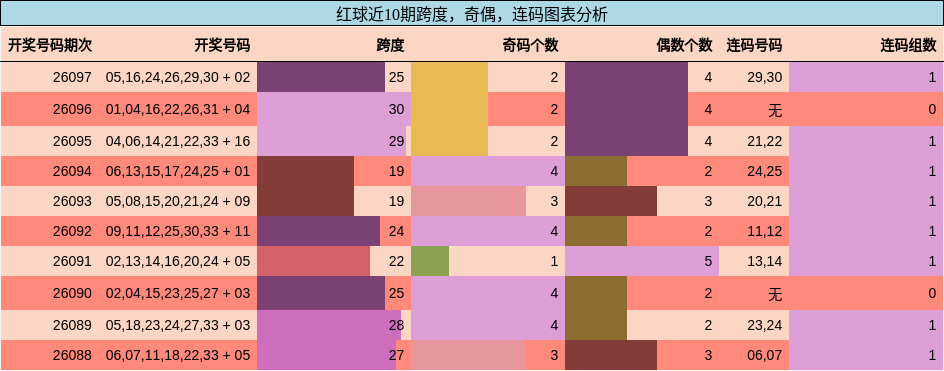 跨度分析，奇偶分析，连码分析