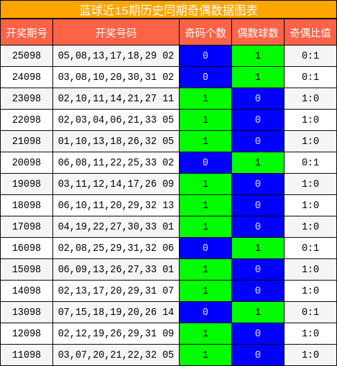 蓝球近15期历史同期奇偶数据图表