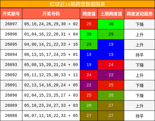 红球近10期跨度数据图表