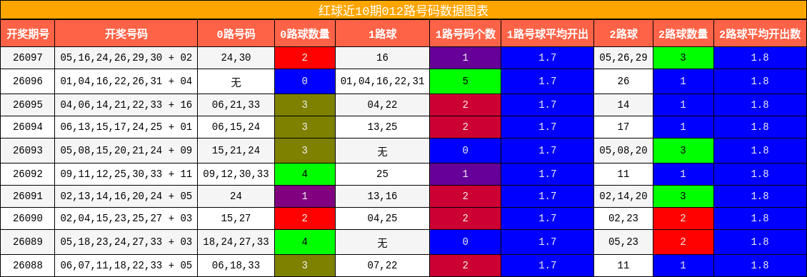 红球近10期012路号码数据图表