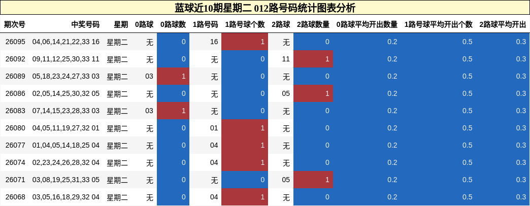 012路号码分析