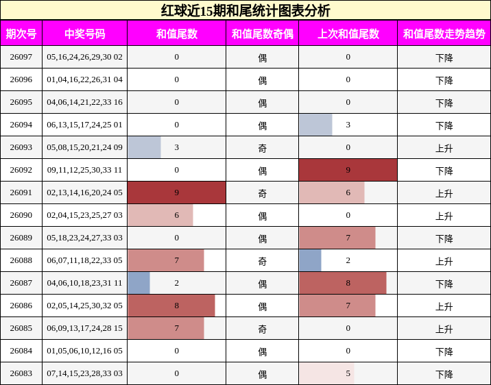 和尾分析