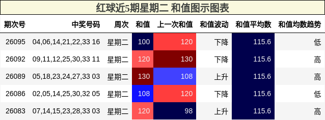 和值分析