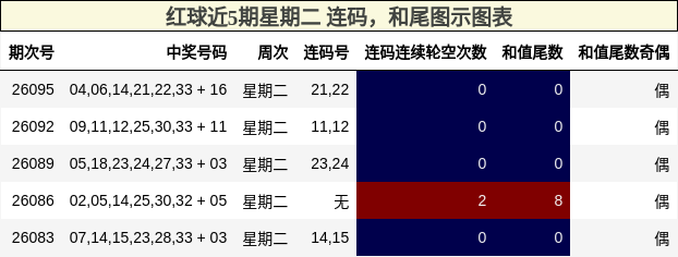 连码分析,和尾分析