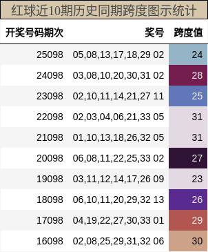 跨度分析