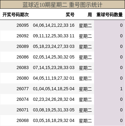 重号分析