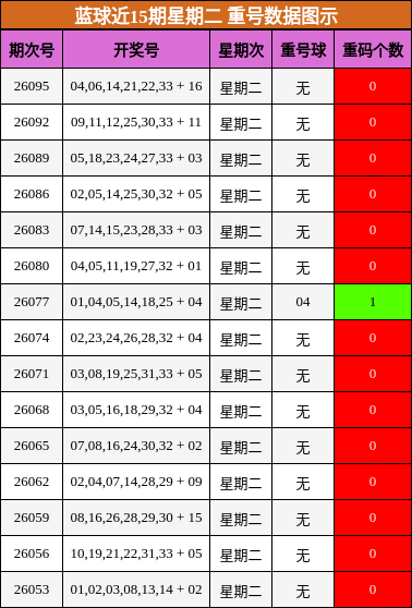 蓝球近15期星期二重号数据图示
